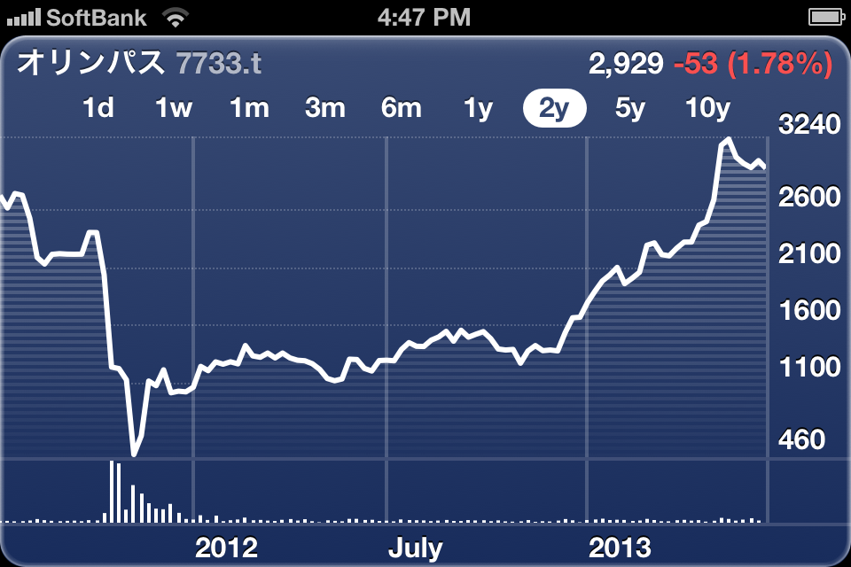Olympus Stock Price (2 years)