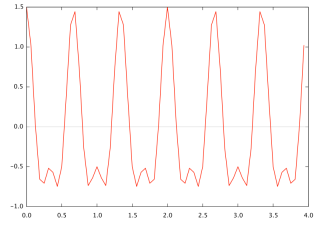 [COS curve]